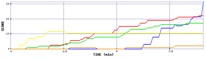 Score Graph