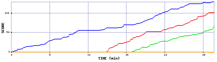 Score Graph