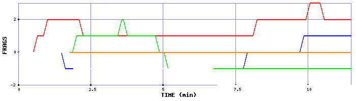 Frag Graph