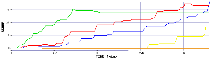 Score Graph