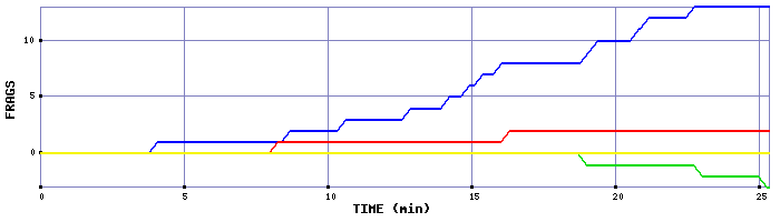 Frag Graph