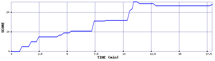 Score Graph