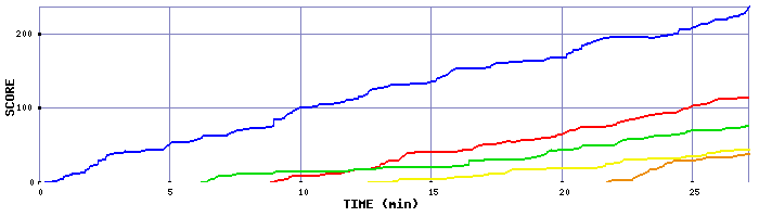 Score Graph