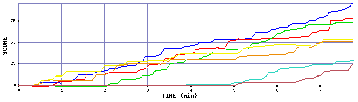 Score Graph