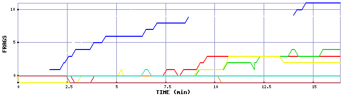 Frag Graph