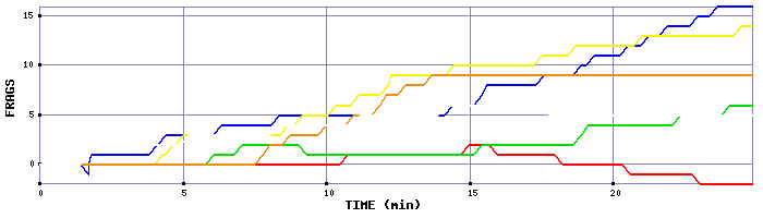 Frag Graph