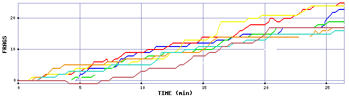 Frag Graph
