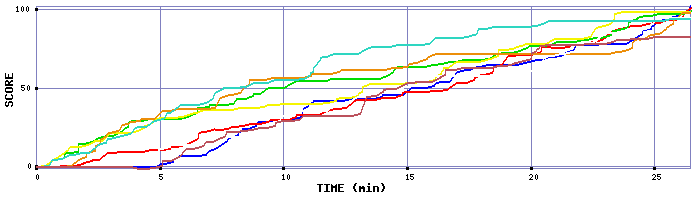 Score Graph
