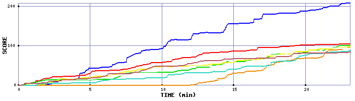 Score Graph