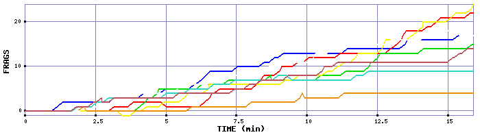 Frag Graph