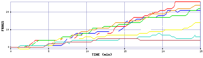 Frag Graph