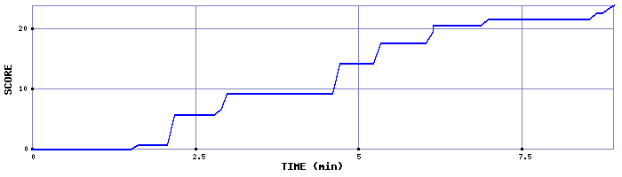 Score Graph