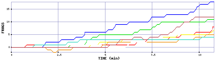 Frag Graph
