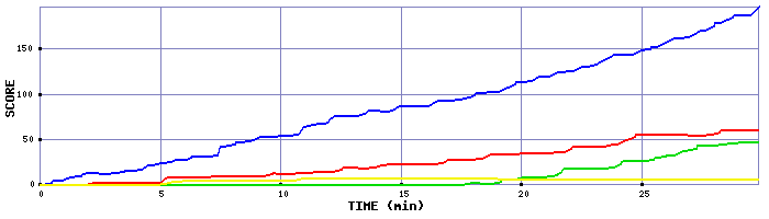 Score Graph