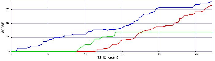 Score Graph