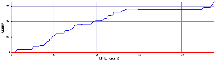 Score Graph