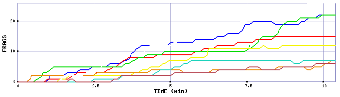 Frag Graph