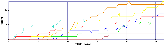 Frag Graph