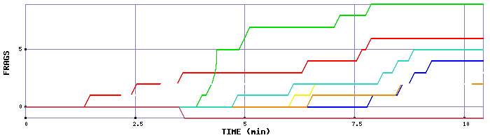 Frag Graph