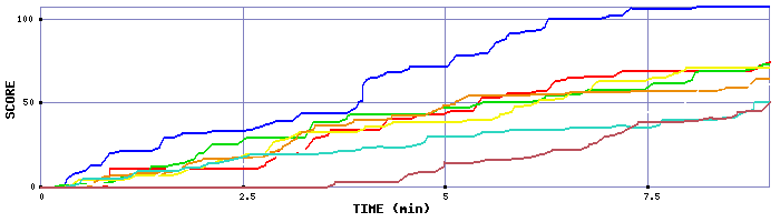 Score Graph