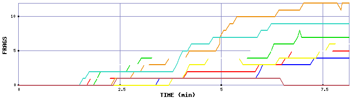 Frag Graph