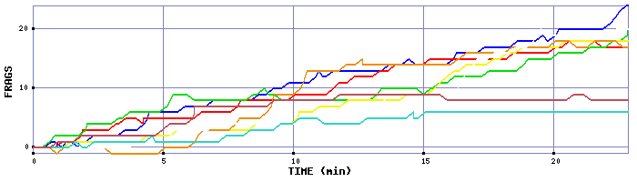 Frag Graph