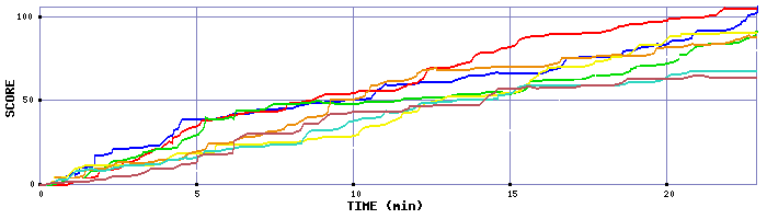 Score Graph