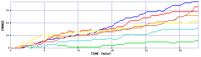 Frag Graph