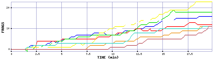Frag Graph