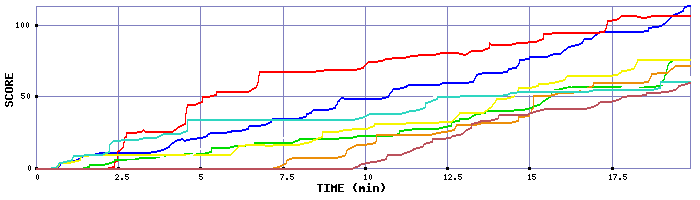 Score Graph