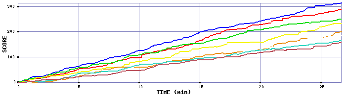 Score Graph