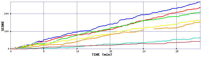 Score Graph