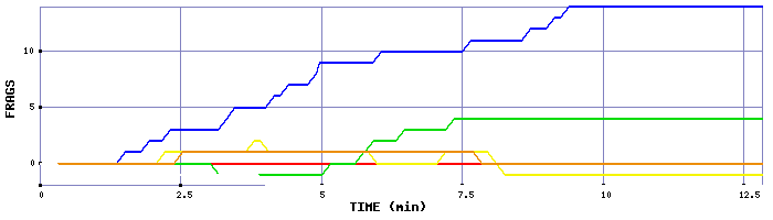 Frag Graph