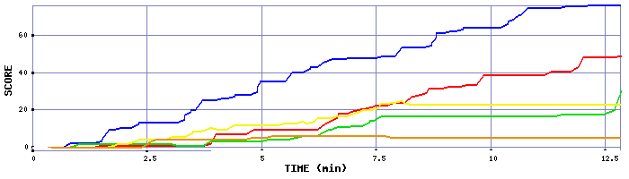 Score Graph