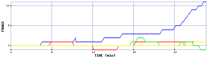 Frag Graph