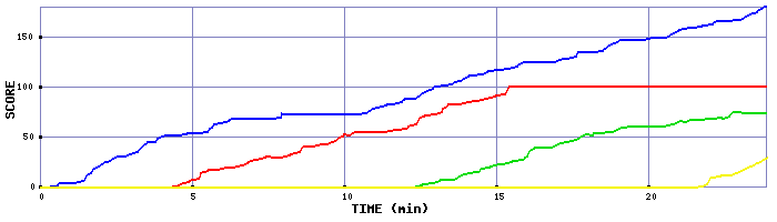 Score Graph