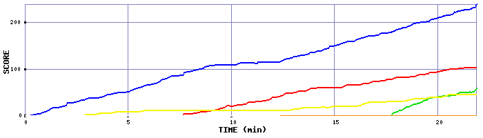 Score Graph