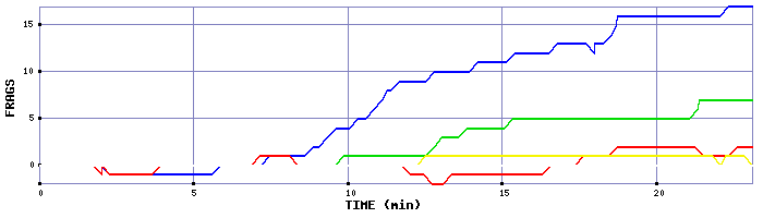 Frag Graph