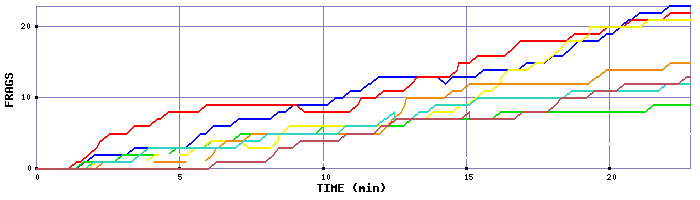 Frag Graph