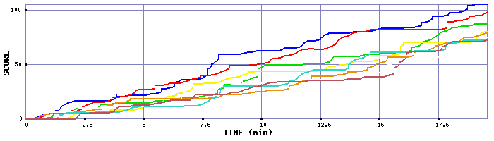 Score Graph