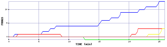 Frag Graph