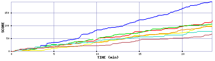 Score Graph