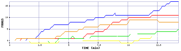 Frag Graph