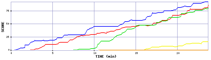 Score Graph