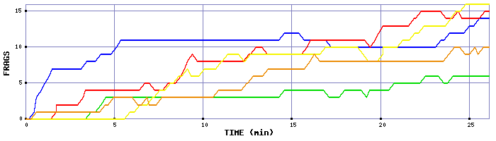 Frag Graph