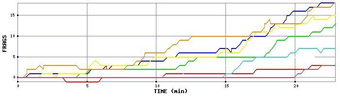 Frag Graph