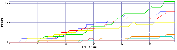 Frag Graph