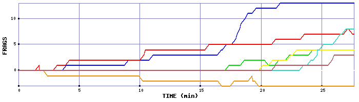 Frag Graph