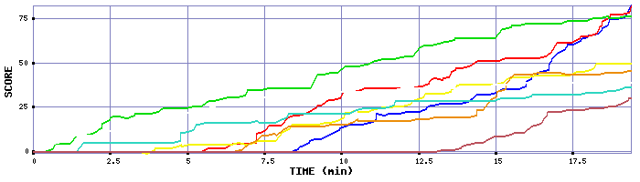 Score Graph