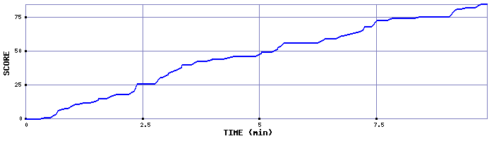 Score Graph